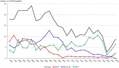 Impact of the progressive uptake of pneumococcal conjugate vaccines on the epidemiology and antimicrobial resistance of invasive pneumococcal disease in Gipuzkoa, northern Spain, 1998–2022